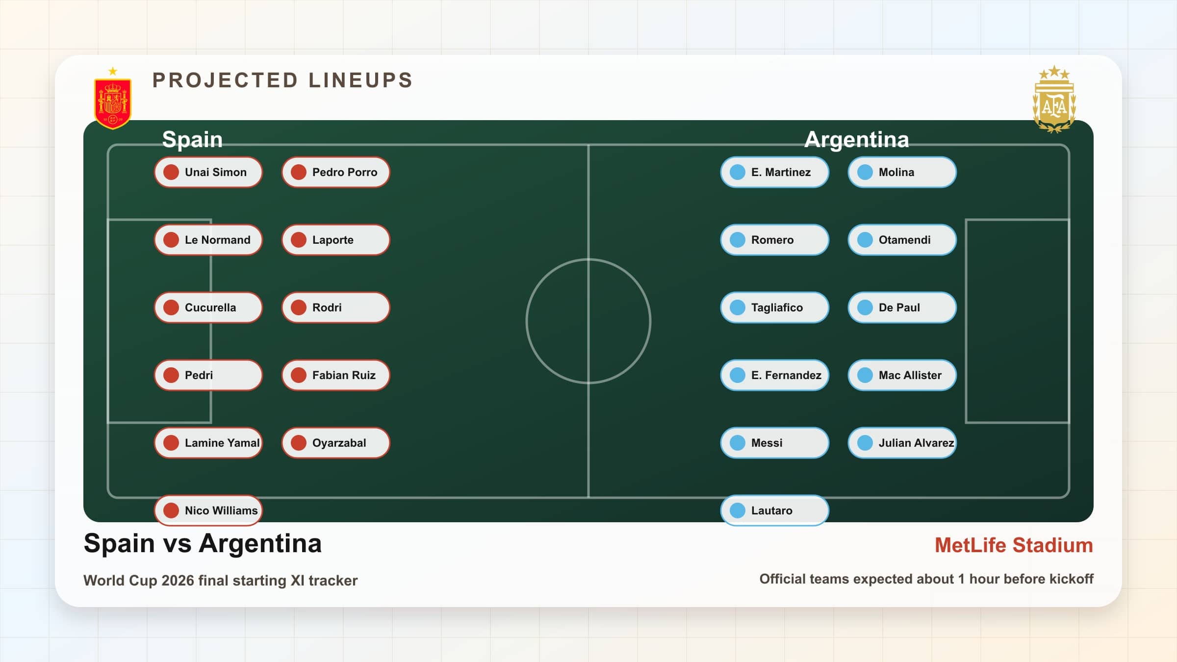 Projected Spain vs Argentina starting lineups graphic for the World Cup 2026 final